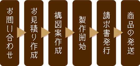 肖像画製作のご利用の流れ人物肖像画製作.香川県.高松市.坂出市.丸亀市.贈答品.プレゼント.贈り物.記念品.